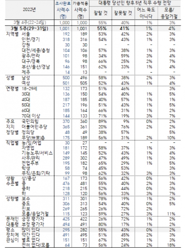 윤석열 대통령 당선인의 향후 5년 간 직무수행 전망. (자료=한국갤럽) copyright 데일리중앙