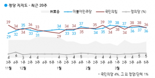 3월 마지막째 주 정당지지율. (자료=한국갤럽) copyright 데일리중앙