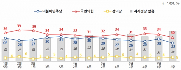 7월 3주차 정당 지지도. (자료=NBS)copyright 데일리중앙