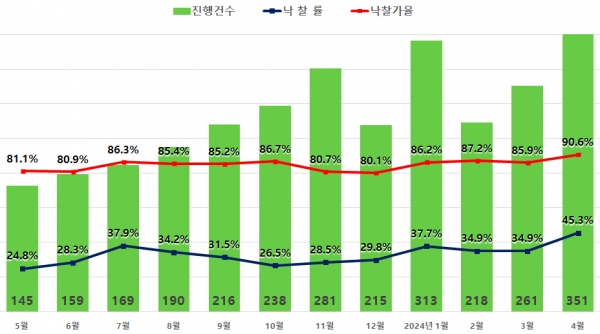 전국 아파트 경매 진행건수 월 3000건을 돌파했고 서울 아파트 낙찰가율은 90.6%로 1년 8개월 만에 90%을 넘었다. 전국 아파트 경매지표(위)와 서울 아파트 경매지표(아래). (자료=지지옥션)copyright 데일리중앙