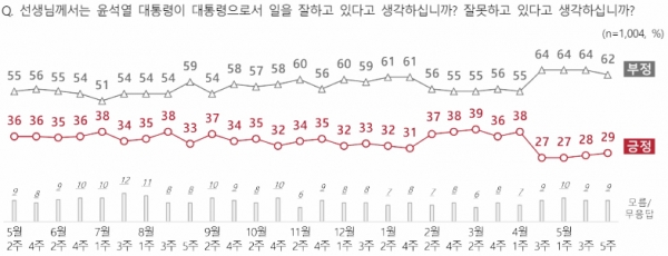 윤석열 대통령의 국정운영 지지율 추이. (자료=NBS)copyright 데일리중앙