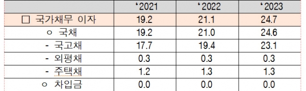 연도별 국가채무 이자비용(단위: 억원, %). (자료=기획재정부)copyright 데일리중앙
