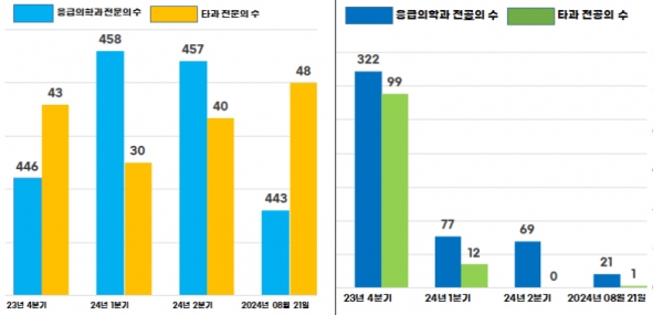 전국 권역응급의료센터 내 전문의·전공의 분기별 근무 현황(단위: 명). (자료=보건복지부, 민주당 의료대란특위 김윤 정책위원실 재구성)copyright 데일리중앙