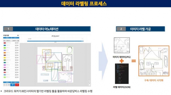 고양시가 생활밀착형·AI기반 공공데이터 개방을 확대한다. 위에서부터 고양시 빅데이터 플랫폼 '빅토리' 무더위쉼터 현황, 고양시 빅데이터 플랫폼 '빅토리' CCTV 위치 현황, AI학습용 데이터 구축과정, HTP 이미지 라벨링 과정. (사진=고양시)copyright 데일리중앙