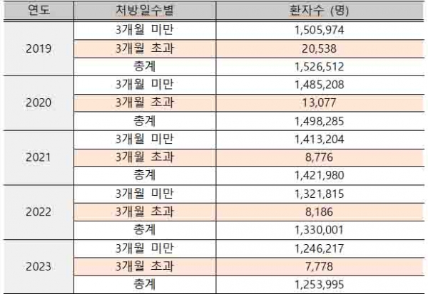 마약류 식욕억제제 3개월 초과 처방 환자 수. * 식품의약품안전처에서 제출받은 자료를 박희승 의원실에서 재구성copyright 데일리중앙