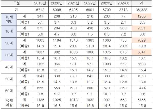 연령별 마약 및 마약류중독 진료인원 현황(단위: 명, %). * 박희승 의원실이 국민건강보험공단으로부터 제출받은 자료를 재가공.copyright 데일리중앙