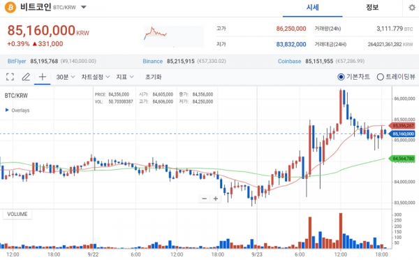 우리나라 가상자산 상위 1%가 투자 금액의 70%를 차지하고 있는 것으로 나타났다. (자료=업비트)copyright 데일리중앙