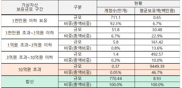 구간별 가상자산 현황(2023년 말 기준). (자료-업비트·빗썸)copyright 데일리중앙