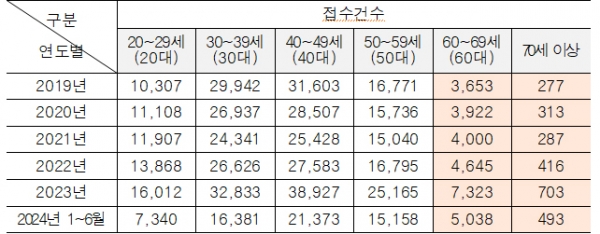 2019년~2024년 상반기 연도별, 연령대별 개인회생 접수건수. (자료=대법원)copyright 데일리중앙