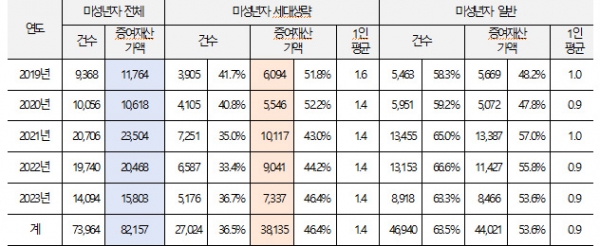 2019∼2023년 미성년자 세대 생략 증여세 결정 현황(단위: 억원). (자료=국세청, 최기상 의원실 재구성)copyright 데일리중앙