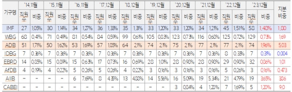 2014~2023년 국제금융기구별 한국 국적자 진출 현황(단위: 명, %). (자료=기획재정부)copyright 데일리중앙