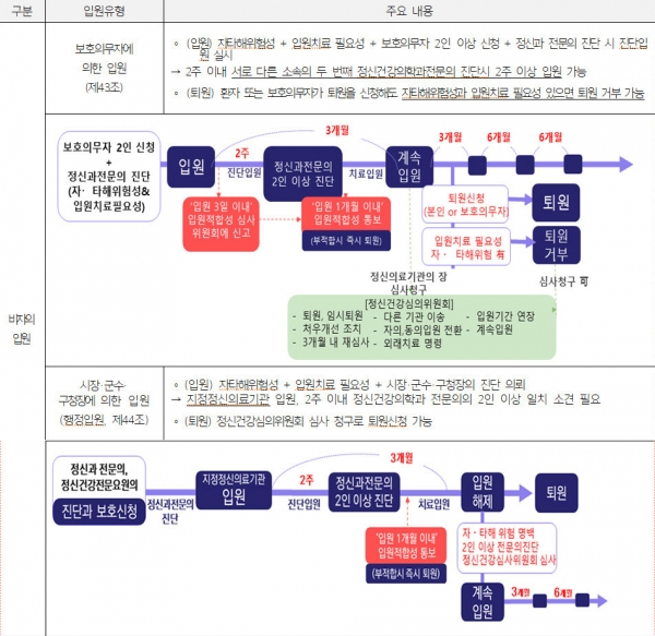 비자의입원 관련 제도 법적 근거, 절차, 과정 등 설명자료. (자료=보건복지부)copyright 데일리중앙