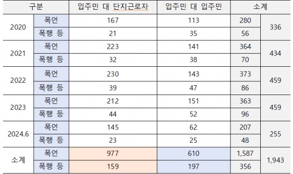 LH 임대주택 단지 내 폭행·폭언·욕설 등 사건·사고 발생 현황(기간: 2020년~2024년 6월, 단위: 건). (자료=LH)copyright 데일리중앙