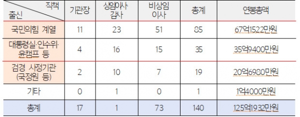 윤석열 정부 공기업·준정부기관 출신별 직급별 임명 현황(2022~2024.9, 단위: 명). (자료=정일영 의원실)copyright 데일리중앙