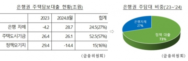 은행권 주택담보대출의 73%는 정부가 공급한 정책 대출이라는 지적이다.copyright 데일리중앙