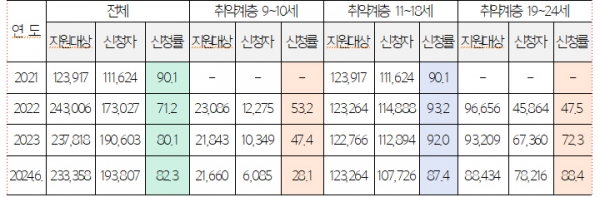 여성청소년 생리용품 지원사업 신청 현황(단위: %, 명). (자료=여성가족부)copyright 데일리중앙