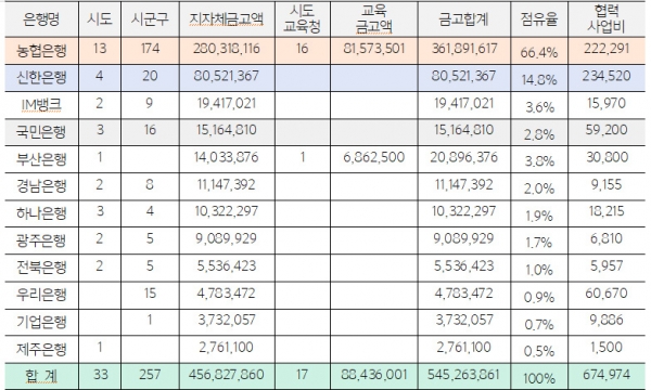 국내 공공금고 현황(단위: 백만원). * 김현정 국회의원이 금감원, 농협은행 등에서 제출받은 국정감사 자료(2024.10)copyright 데일리중앙