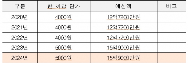 학교 밖 청소년 급식지원 예산(2020-2025). (자료=여성가족부)copyright 데일리중앙