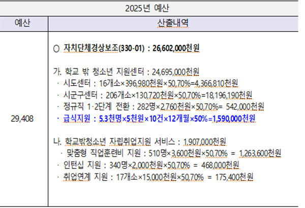 2024년도 예산 및 2025년도 예산 산출 세부내역 비교. (자료=여성가족부)copyright 데일리중앙