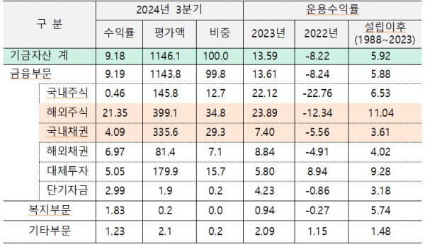 국민연금기금 수익률 현황(금액가중수익률 기준, 단위: 조원, %, 자료=국민연금공단). * 2024년 수치는 잠정치copyright 데일리중앙