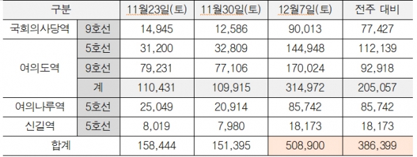 윤석열 탄핵 집회가 열린 12월 7일 등 여의도 인근 4개 역 지하철 승차차 인원 비교(단위:명). (자료=서울시 및 서울교통공단, 박용갑 의원실에서 재구성)copyright 데일리중앙