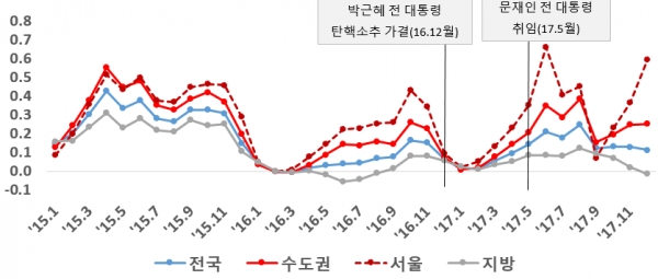 박근혜 전 대통령 탄핵정국 시 주택매매가격 변동률 추이(주택종합, 전월대비, %). 자료=부동산원통계정보시스템(RONE). 전국주택가격동향조사copyright 데일리중앙