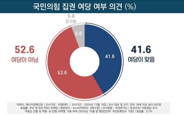 국회의 윤석열 대통령 탄핵 이후 국민 52.6%는 '국민의힘이 여당이 아니다'라고 생각하는 것으로 조사됐다. (자료=리얼미터)copyright 데일리중앙