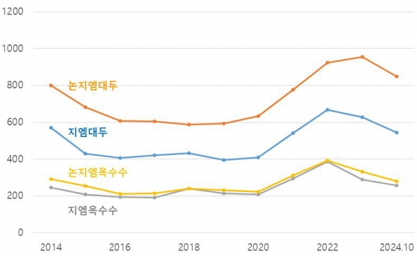 GMO 및 NON-GMO 곡물 수입 단가 비교(단위: 달러/톤). (자료=식약처)copyright 데일리중앙