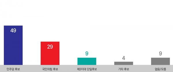 21대 대선 정당 후보 지지도(%). (그패픽디자인=리서치뷰)copyright 데일리중앙