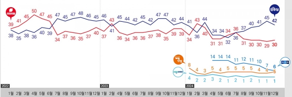 정당 지지도 추이(%). (그패픽디자인=리서치뷰)copyright 데일리중앙