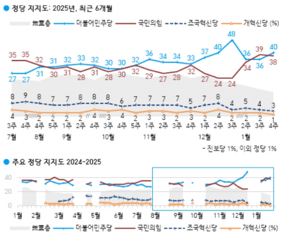 정당 지지도 추이. (자료=한국갤럽)copyright 데일리중앙