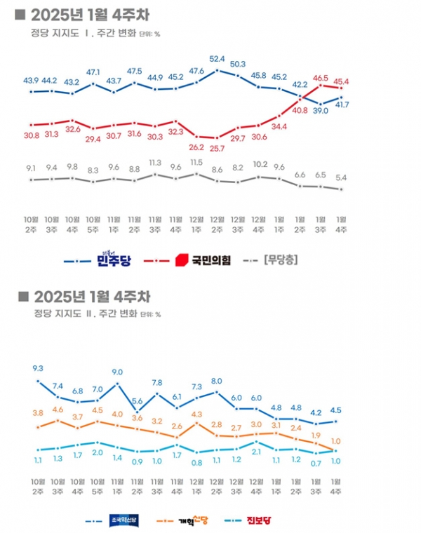 정당 지지도 추이. (자료=리얼미터)copyright 데일리중앙