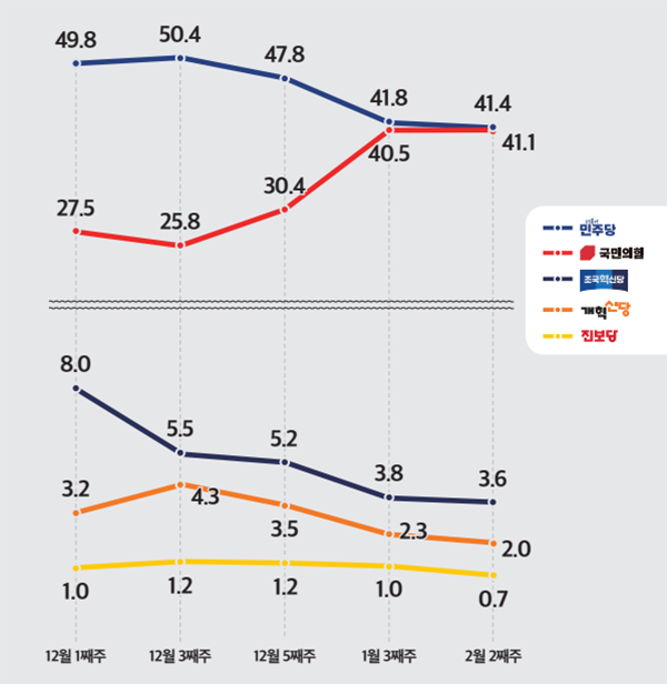 민주당 41.4%, 국민의힘 41.1%... 설 민심 사실상 동률