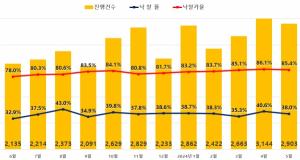 전국 아파트 5월 낙찰가율 85.4%... 석 달 연속 85%선 넘겨