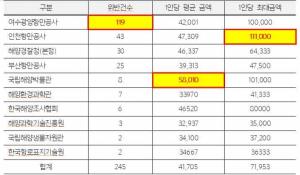 한국항로표지기술원장, 취임 뒤 7차례 법인카드 악용