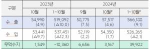 10월 수출 575억 달러, 수입  543억 달러... 무역수지 32억 달러 흑자