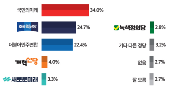 22대 총선 인천 계양을 선거구 비례정당 투표 의향. (자료=미디어토마토) copyright 데일리중앙