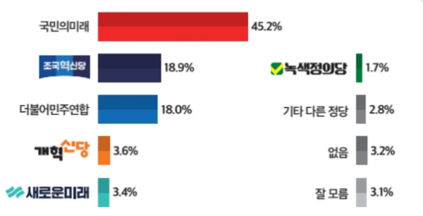 22대 총선 공주·부여·청양 선거구 비례정당 투표 의향. (자료=미디어토마토)copyright 데일리중앙