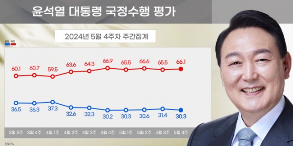 윤석열 대통령의 국정 지지율 추이(%). (자료=리얼미터)copyright 데일리중앙