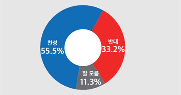 야권 일각에서 제기하는 현 대통령 임기 1년 단축 4년 중임제 개헌에 대한 찬반 여론. (자료=미디어토마토)copyright 데일리중앙