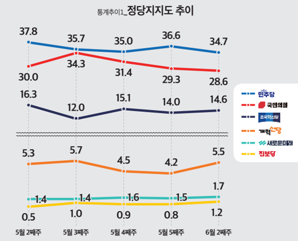 정당 지지도 추이. (자료=미디어토마토)copyright 데일리중앙