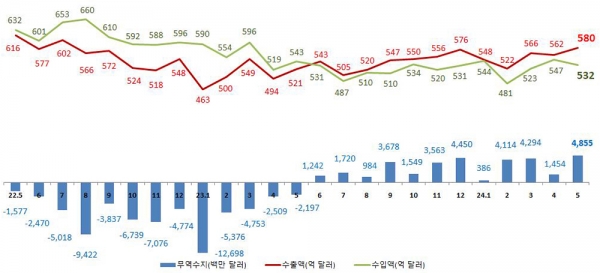 월별 무역수지, 수출액, 수입액 추이. (자료=관세청)copyright 데일리중앙