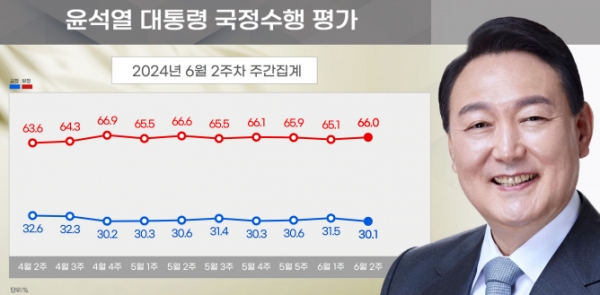 윤석열 대통령 국정수행 지지도 추이. (자료=리얼미터)copyright 데일리중앙