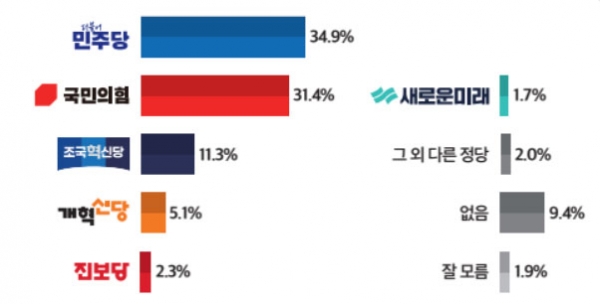 정당 지지도. (자료=미디어토마토) copyright 데일리중앙