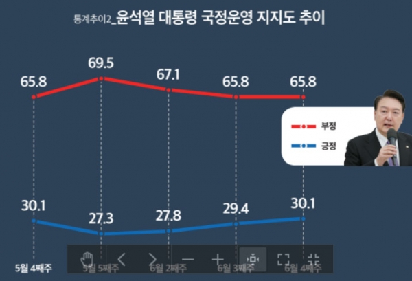 윤석열 대통령 국정운영 지지도 추이(%). (자료=미디어토마토)copyright 데일리중앙