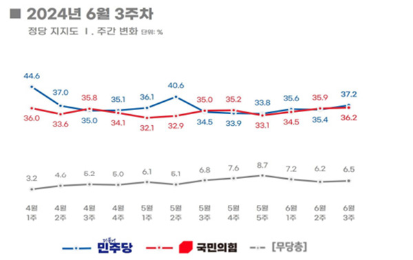 민주당과 국민의힘 정당 지지율이 6주 연속 오차범위 안에서 접전을 보이고 있다. (자료=리얼미터) copyright 데일리중앙