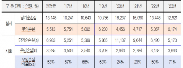 전국 지하철 운송기관 무임손실 현황(단위: 억원). (자료=서울교통공사 등)copyright 데일리중앙