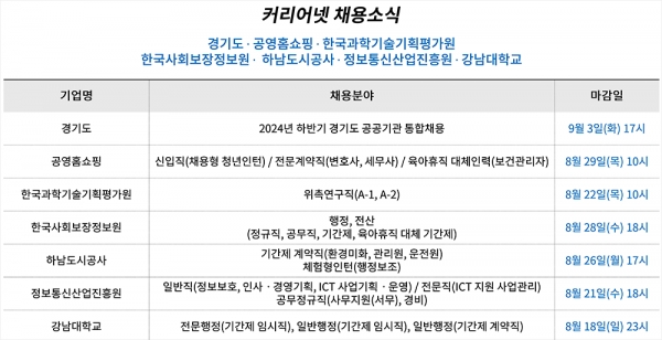 취업 포털 커리어가 16일 경기도, 공영홈쇼핑 등의 채용 소식을 전했다. (자료=커리어)copyright 데일리중앙