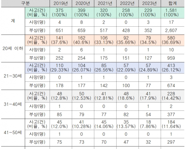 최근 5년간 연도별, 연령대별 무면허 렌터카 교통사고 현황. (자료=경찰청)copyright 데일리중앙