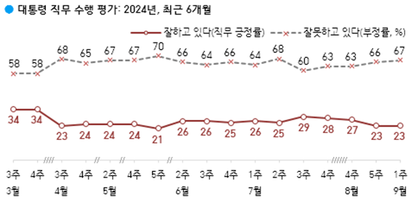 대통령 직무수행 지지율 추이. (자료=한국갤럽)copyright 데일리중앙